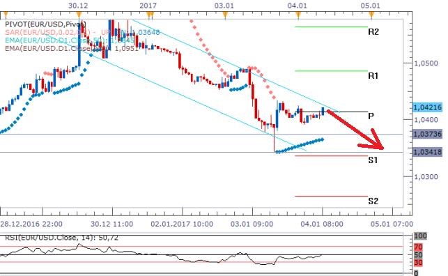 Technická analýza - Dolar se dnes může pokusit opět zamířit pod hodnotu 1,04 EURUSD