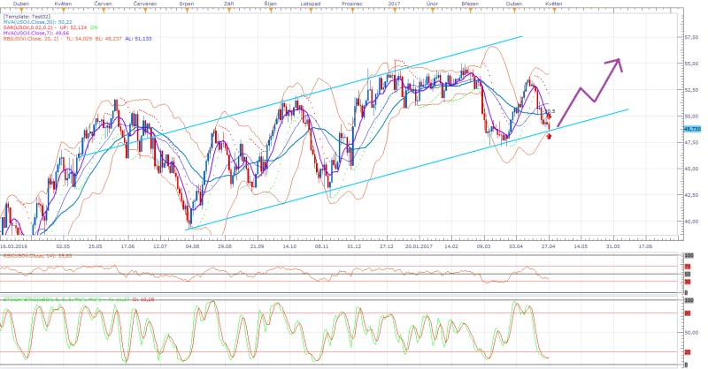 Technická analýza: Ropa na hraně