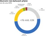 Petr Dufek: Státní rozpočet s přebytkem téměř 17 miliard korun...