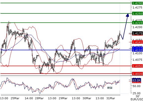 EURUSD intraday technical: Further advance
