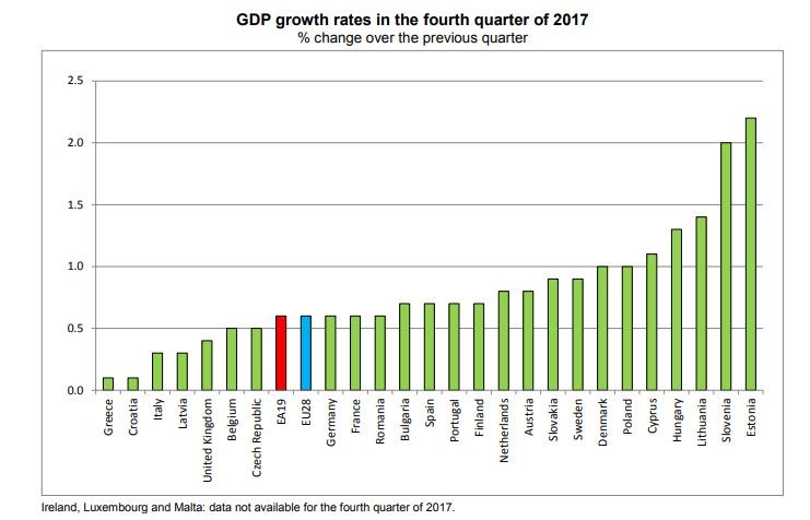 Potvrzeno: Loňský růst eurozóny byl nejrychlejší za 10 let