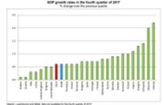 Potvrzeno: Loňský růst eurozóny byl nejrychlejší za 10 let