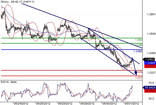 EURUSD - Intradenní výhled: Situace v Evropě stále vážná, euro trpí a padá pod 1,24