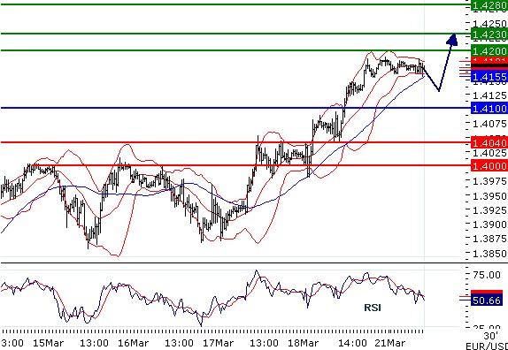 EURUSD - Intradenní aktualizace: Kurz poskočil nahoru k 1,42