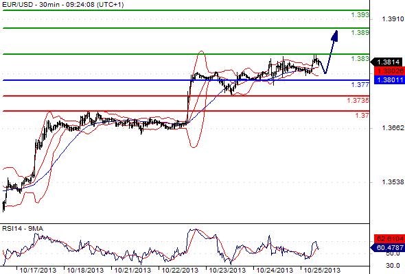 EURUSD - Denní výhled: Vyčkávání na Fed dává dolaru prostor k mírným ziskům