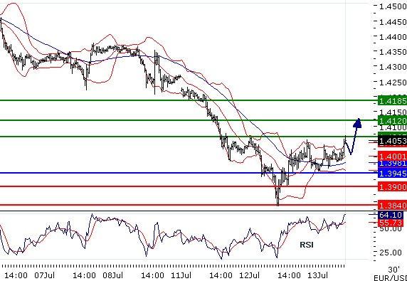 EURUSD - Intradenní aktualizace: Ostrý obrat nahoru přes 1,40