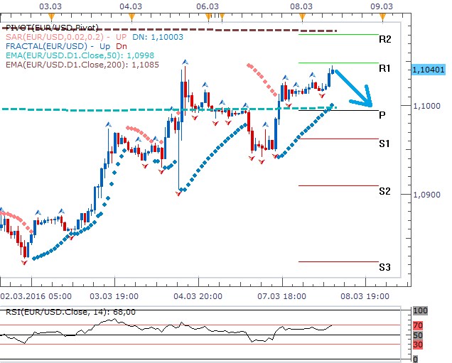 Technická analýza - Měnový pár opět svádí boj o hladinu 1,1000 EURUSD