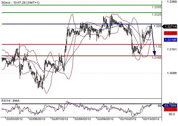 EURUSD - Intradenní aktualizace: Prorůstové faktory pro euro vyčerpány