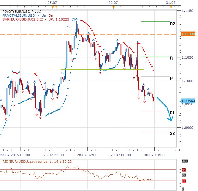 Technická analýza - Fed nevypustil holubice, dolar kvitoval agresivnější komentáře a pohybuje se pod 1,1000 EURUSD