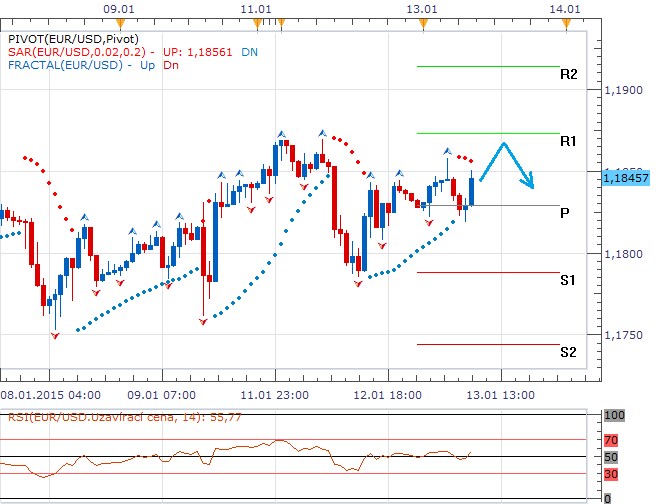 Technická analýza - Euro využívá zaváhání dolaru pohybem nad denním pivotem
