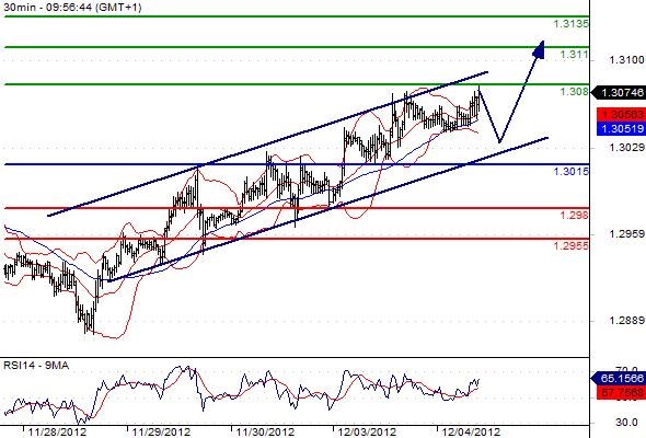EURUSD - Intradenní výhled: Euro stále letí nahoru
