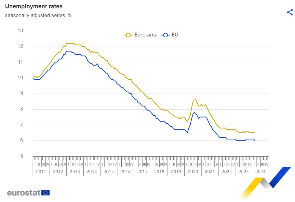 Nezaměstnanost v EU v březnu klesla, nejnižší byla v Česku a Polsku