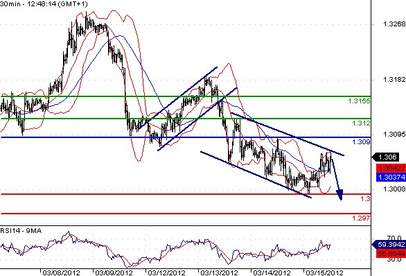 EURUSD - Intradenní aktualizace: Euro zůstává v klesajícím trendu s cílem pod 1,30