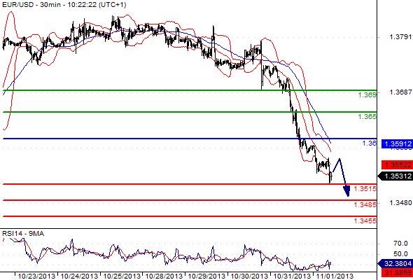EURUSD - Denní a intradenní výhled: Hluboký propad eura se zastaví u psychologické úrovně 1,3500