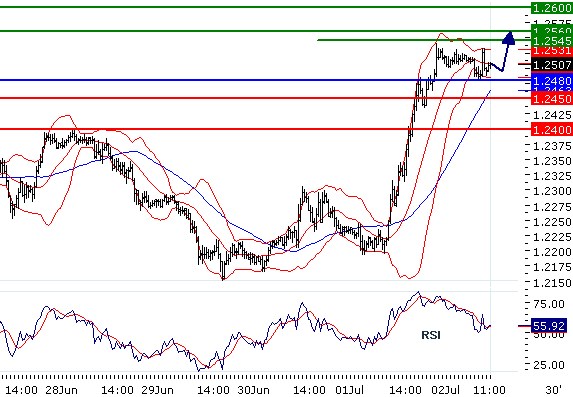 EURUSD - Intradenní aktualizace: Obrat nahoru, překonání 1,25