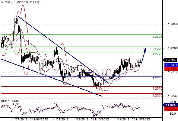 EURUSD - Intradenní výhled: Euro pokračuje v růstu s cílem 1,2775