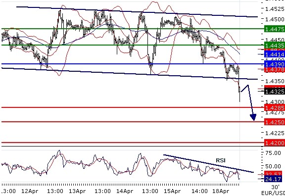 EURUSD intraday technical: Under pressure