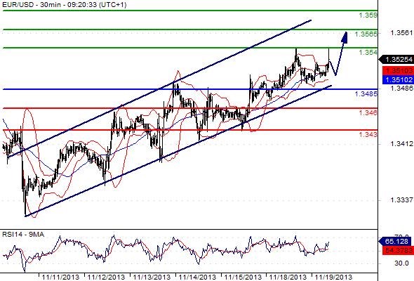EURUSD - Denní a intradenní výhled: Euro se odrazí od 1,3500 znovu nahoru