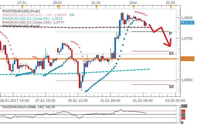 Technická analýza: Slovní intervence z Bílého domu oslabila kurz eurodolaru
