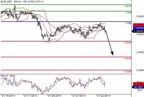 EURUSD - Denní a intradenní výhled: Bez nových makro dat zůstane euro i nadále pod tlakem