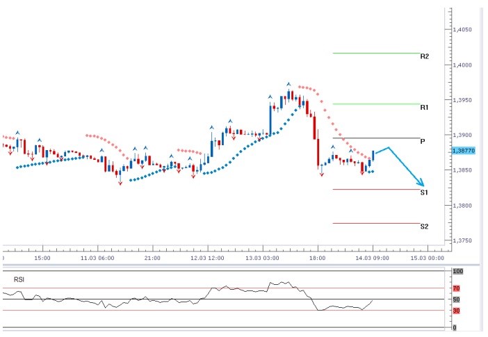 EURUSD - Denní a intradenní výhled: Čekání na Fed a možné posílení dolaru