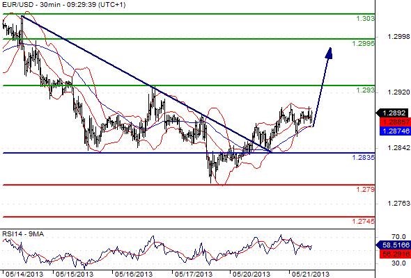 EURUSD - Denní a intradenní výhled: Postupné posilování eura přes 1,2900