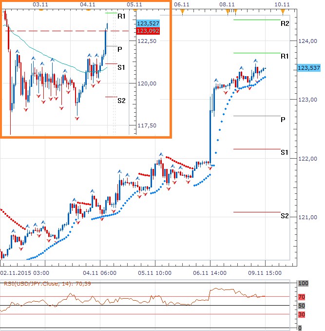 Technická analýza - Dolar se vymanil z tlaku jenu a opustil široké konsolidační pásmo z posledních dvou měsíců