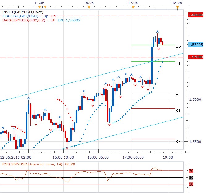 Technická analýza - Libra ukázkově využila zvýšené dynamiky mezd a posílila na měsíční maxima proti USD