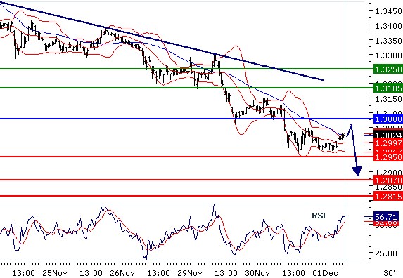 EURUSD - Intradenní aktualizace: Po korekci další pokles