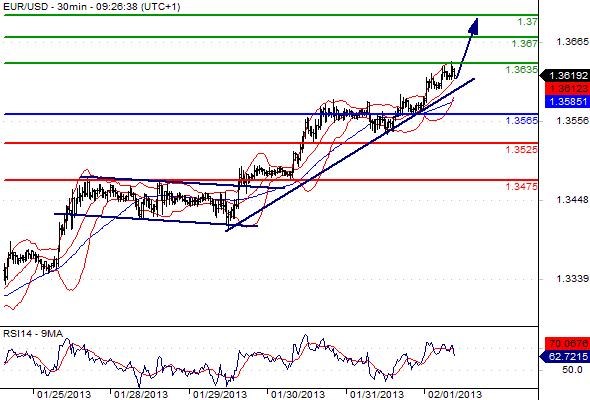 EURUSD - Denní a intradenní výhled: Euro nad úrovní 1,36, těží z převládajícího optimismu
