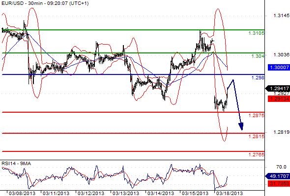 EURUSD - Denní a intradenní výhled: Šok z Kypru postupně vyprchává a euro koriguje ztráty