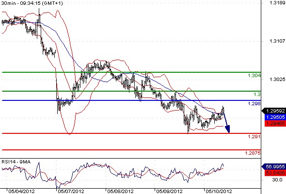 EURUSD - Intradenní výhled: Euro se odrazilo ode dna, technický obrázek se však nezměnil