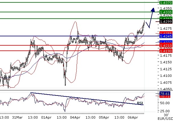 EURUSD intraday technical: Further advance