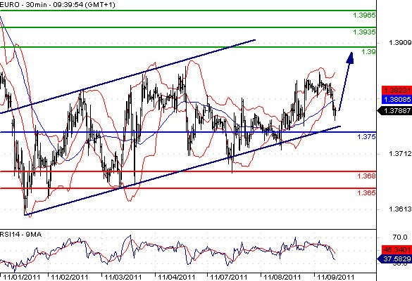 EURUSD - Intradenní aktualizace: Obrat, euro zamířilo nahoru, cílem je až 1,39