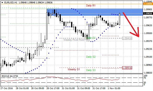 Technická analýza - Euro na páru s dolarem usiluje o hodnotu 1,1000, i dnes však vítězem může být dolar