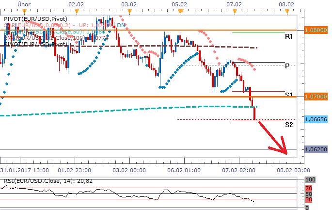 Technická analýza: Na euro začíná opět doléhat řecký dluh