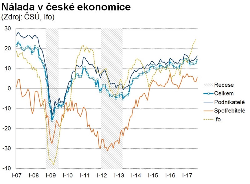 V české ekonomice panuje výborná nálada