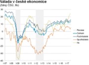 V české ekonomice panuje výborná nálada