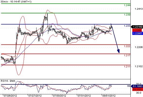 EURUSD - Intradenní výhled: Euro testuje úrovně rezistence, výhled pro něj ovšem zůstává negativní