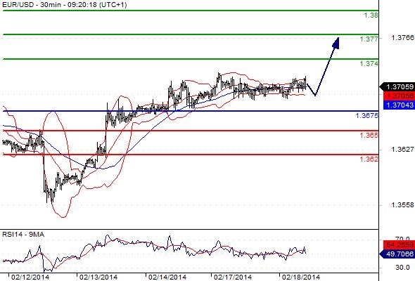 EURUSD - Denní a intradenní výhled: Euro zpomalilo dynamiku svého posílení a přechází do fáze stabilizace