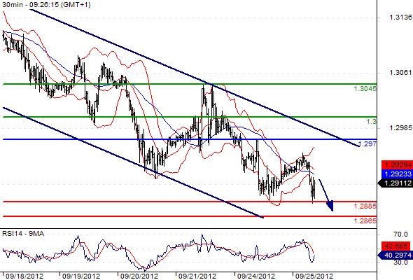 EURUSD - Intradenní výhled: Měnový pár testuje hladinu 1,2900, euro zůstává pod tlakem