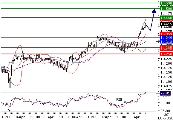 EURUSD intraday technical: Upward momentum, targeting 1.445?