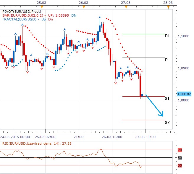 Technická analýza - Dolar pokoušel trpělivost investorů a opustil hladinu při 1,1000 EURUSD