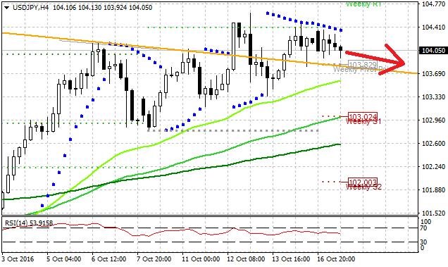 Technická analýza - Horší data z amerického průmyslu drží měnový pár USDJPY při 61,8 % Fibonacciho vějíře