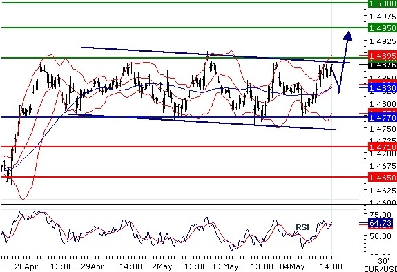 EURUSD intraday technical: The upside prevails