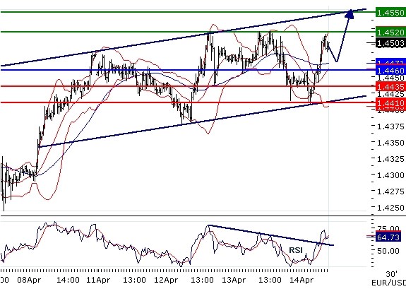 EURUSD intraday technical: Towards 1.455