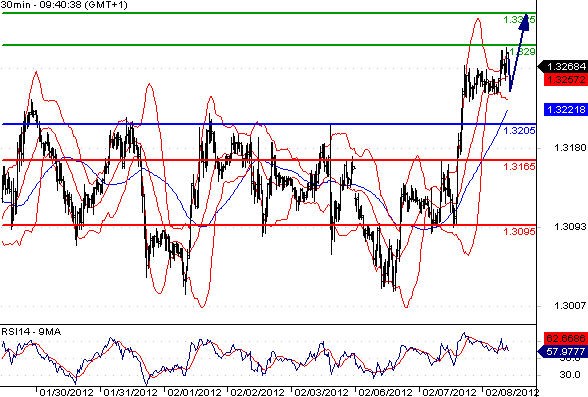 EURUSD - Intradenní aktualizace: Euru v růstu na 2měsíční maxima nezabránila ani řecká fraška