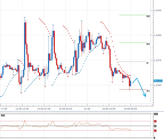EURUSD - Denní a intradenní výhled: Dolar opět před silnou rezistencí na 1,3350 EURUSD