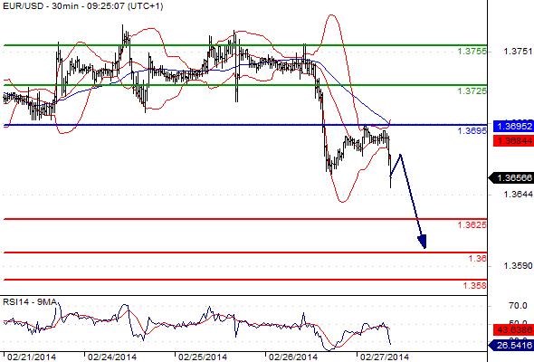 EURUSD - Denní a intradenní výhled: Možnost posílením eura k úrovni 1,3703