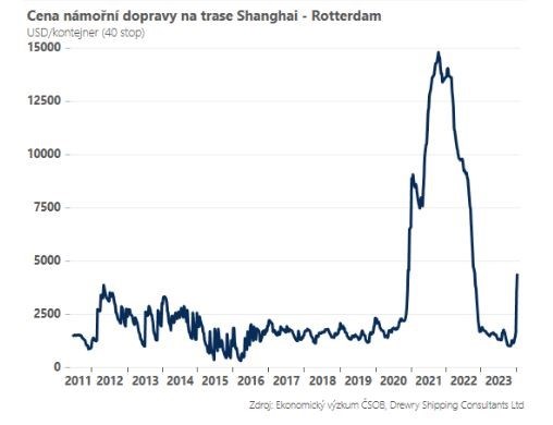 Rozbřesk: Útoky v Rudém moři jako další geopolitické riziko